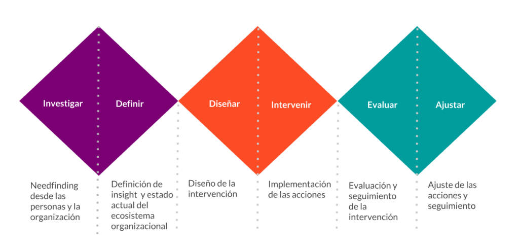 Modelo de intervenciónn que utiliza Lideramujer para incorporar la perspectiva de género en las organizaciones.