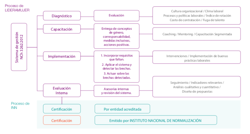 Proceso de certificación NCH 3262