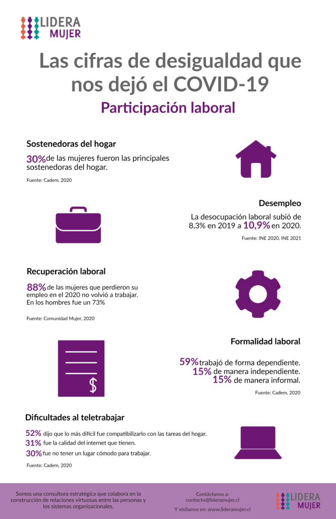 Las cifras de desigualdad que nos dejó la pandemia: Participación Laboral