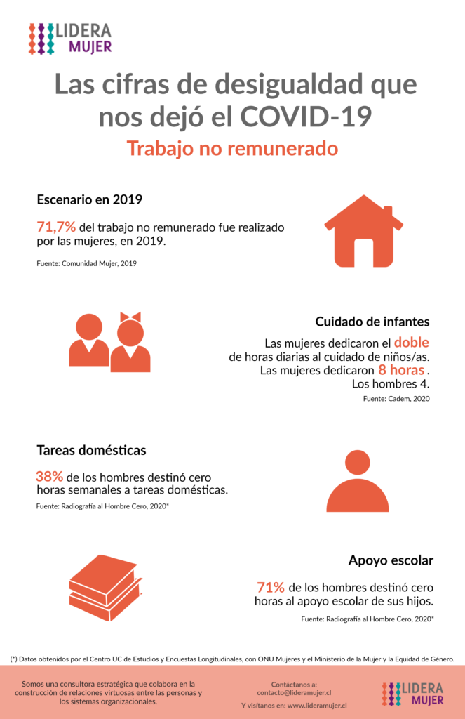 Infografía: Las cifras de desiuagldad que nos dejó el COVID-19: Trabajo no Remunerado.