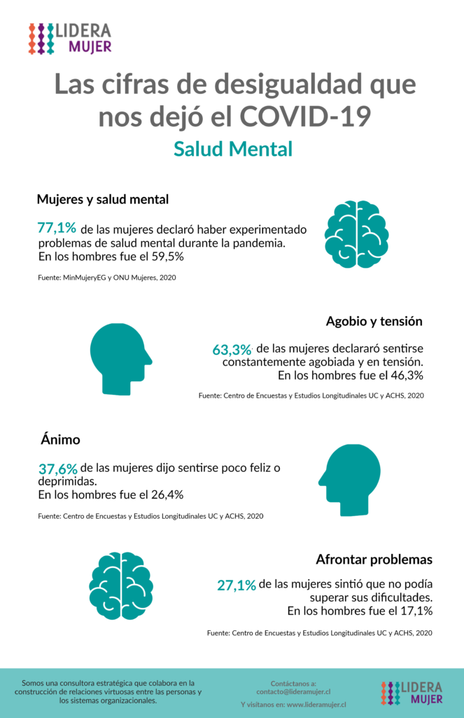 Las cifras de desigualdad que nos dejó la pandemia: Salud Mental