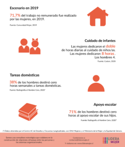 Portada: Las cifras de desiuagldad que nos dejó el COVID-19: Trabajo no Remunerado.