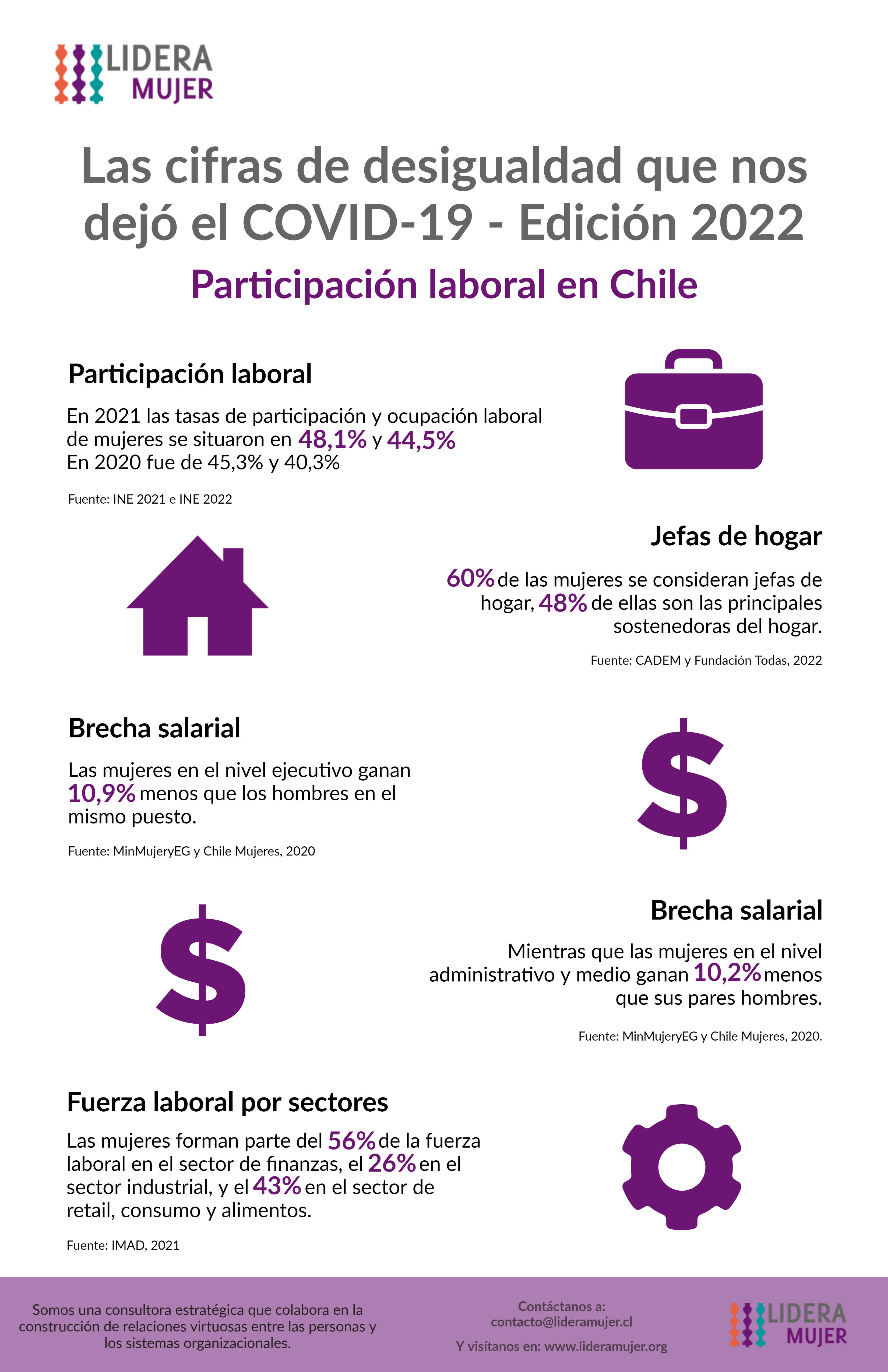 Infografía Cifras de desigualdad que nos dejó el Covid-19: Edición 2022 - Participación laboral en Chile.