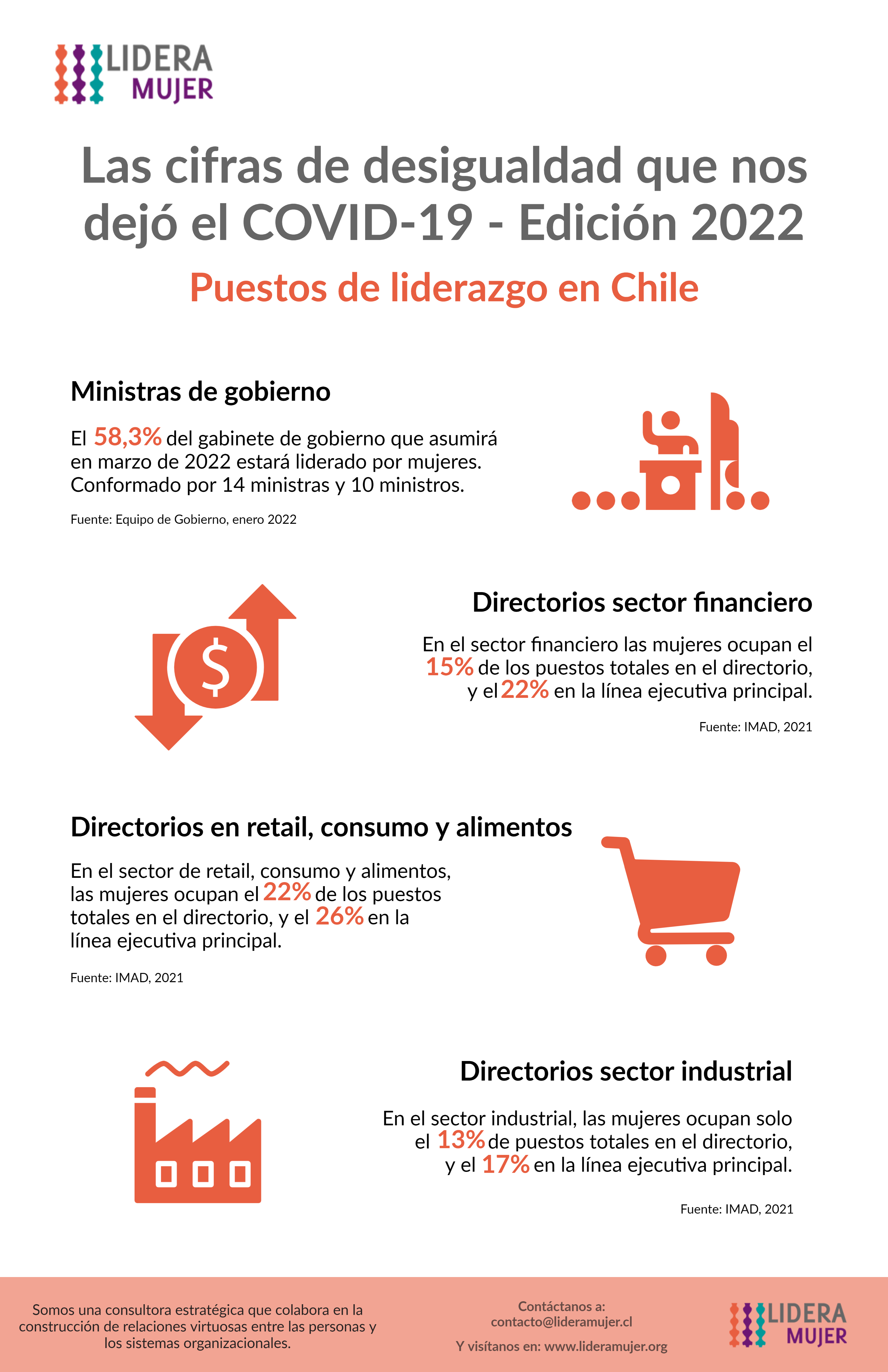 Infografía Cifras de desigualdad 2022: Puestos de Liderazgo en Chile.