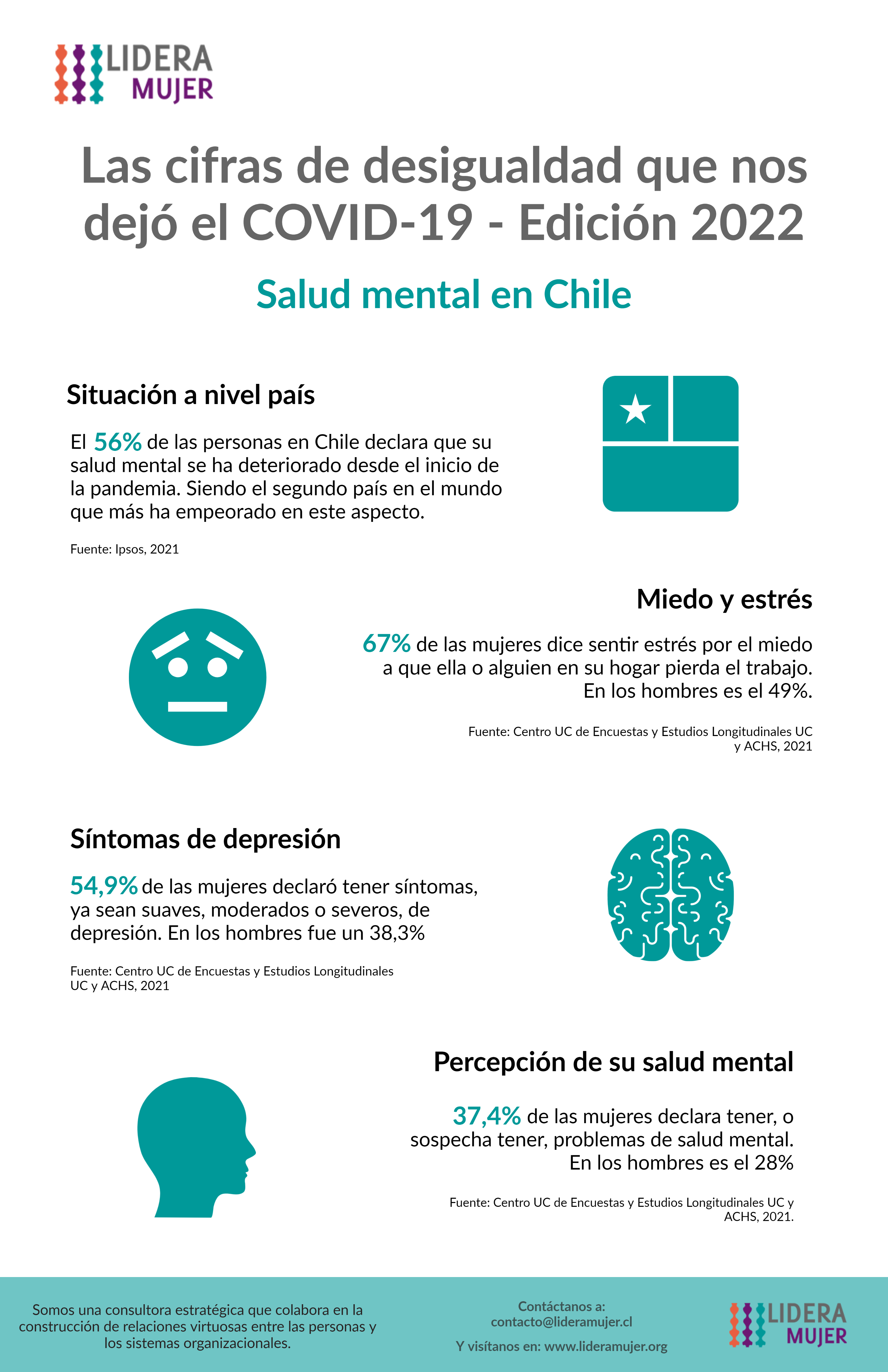 Infografía Cifras de desigualdad 2022: Salud Mental en Chile.