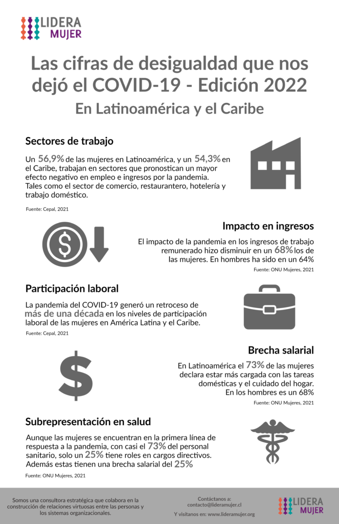 Infografía Cifras de desigualdad 2022: En Latinoamérica.